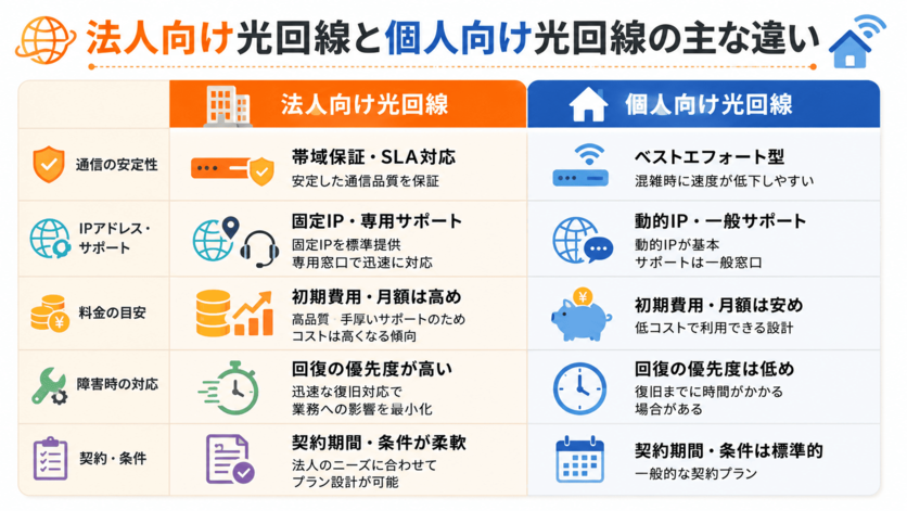 法人向け光回線と個人向け光回線の主な違い