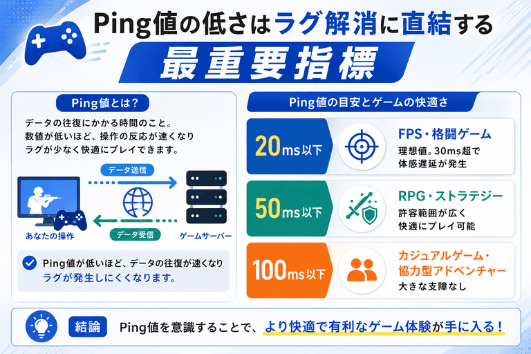 Ping値の低さはラグ解消に直結する最重要指標