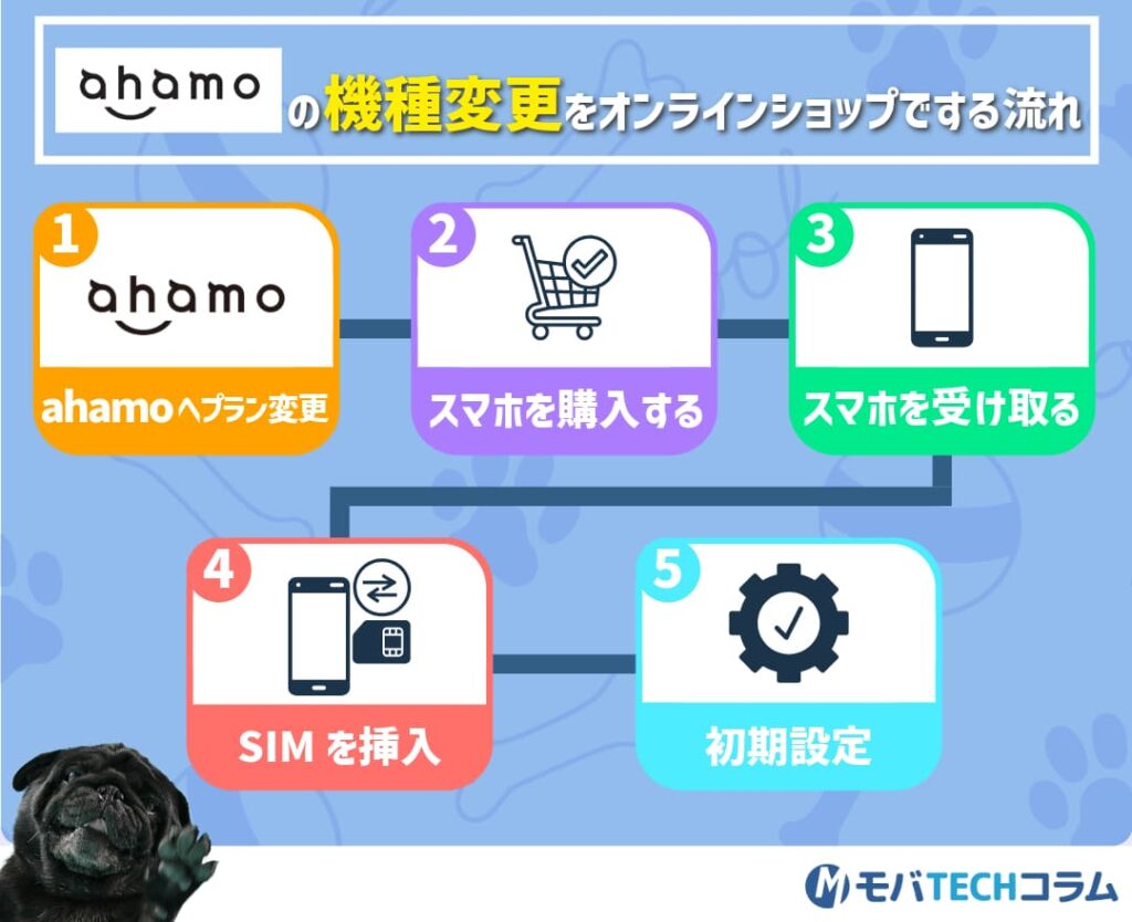 ahamo機種変更をオンラインショップでする流れ