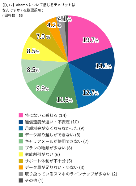 アンケート結果：ahamoについて感じるデメリットはなんですか(複数選択可)