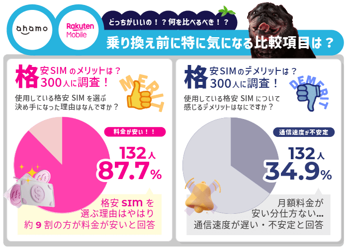 ahamoと楽天モバイルの比較項目をアンケート結果から選定