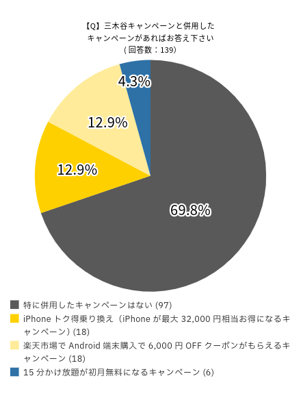 アンケート結果:三木谷キャンペーンと併用したキャンペーンがあればお答えください