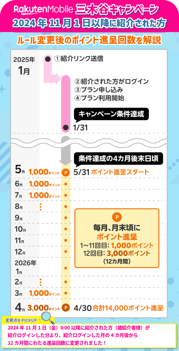 楽天モバイル三木谷キャンペーンの11月1日以降のルール変更点を示す画像