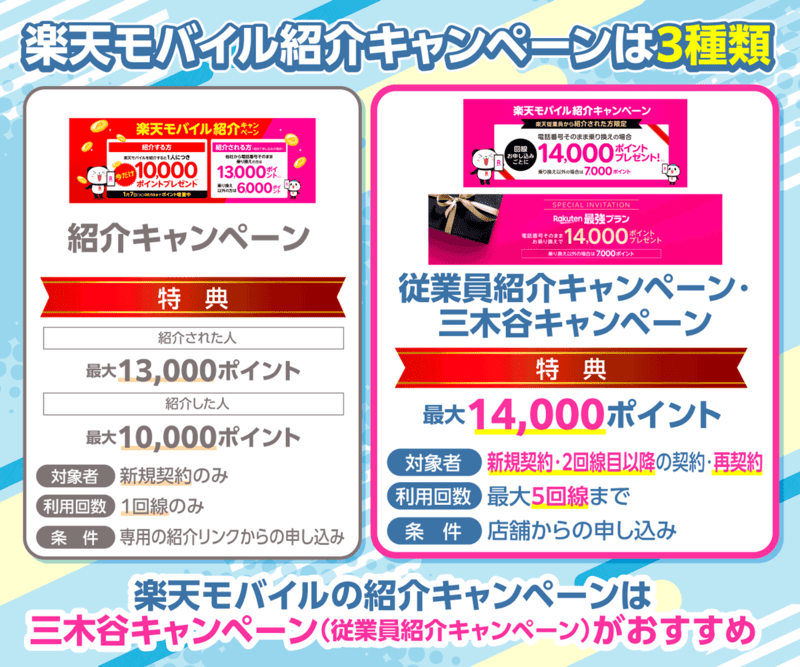 楽天モバイル紹介キャンペーン3種類の早見表