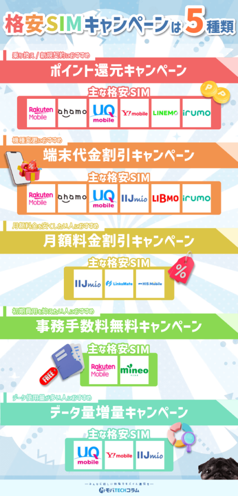 格安SIMのキャンペーンには5種類あることを示す画像