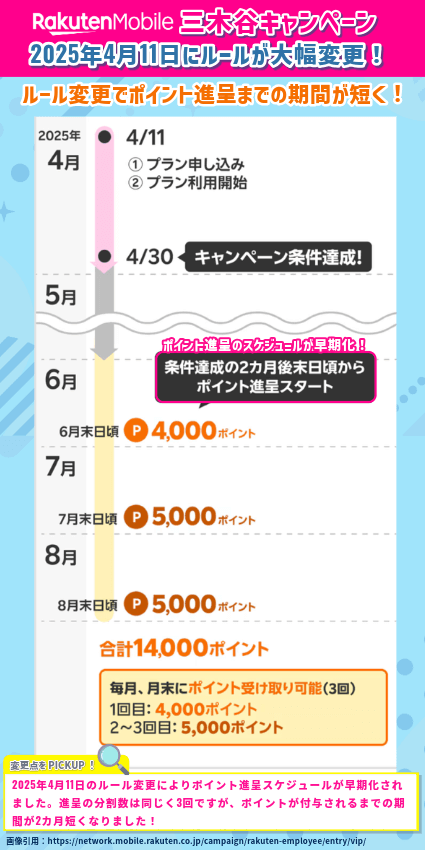 楽天モバイル三木谷キャンペーン2025年4月のルール変更点