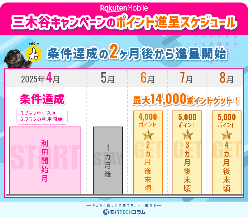 楽天モバイル三木谷キャンペーンのポイント進呈スケジュール