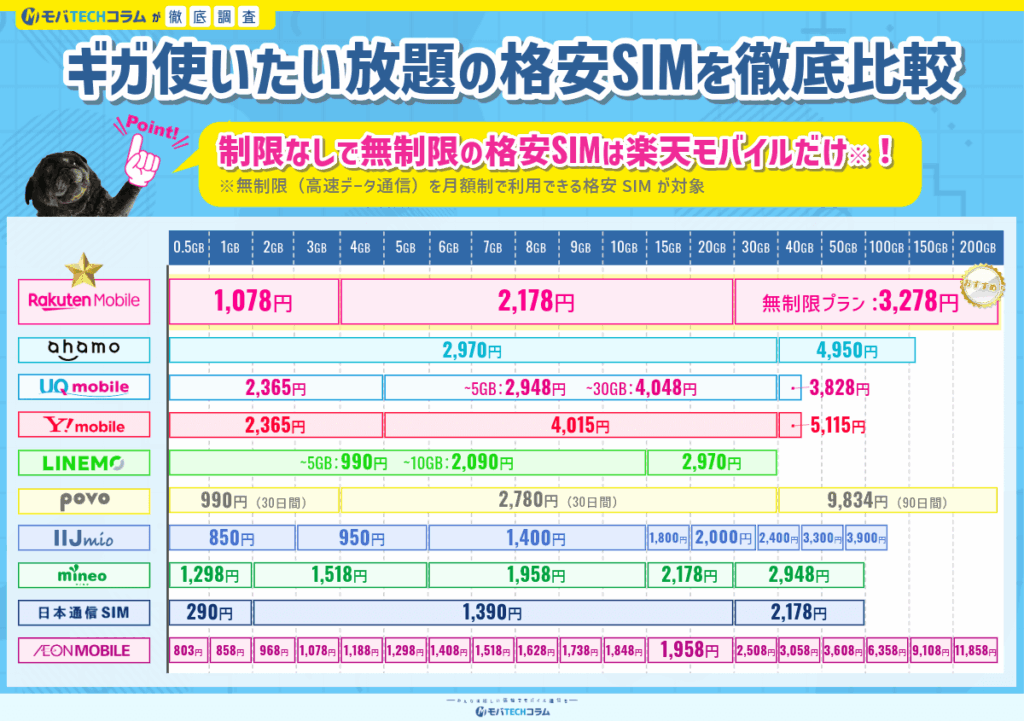 ギガ使いたい放題格安SIMの比較画像