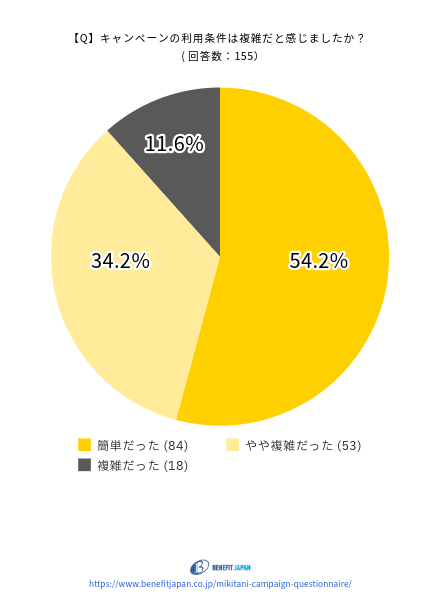 楽天モバイルの三木谷キャンペーンに関するアンケート：質問⑤