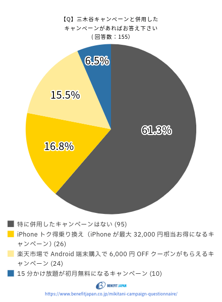 楽天モバイルの三木谷キャンペーンに関するアンケート：質問④