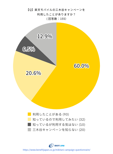 楽天モバイルの三木谷キャンペーンに関するアンケート：質問①