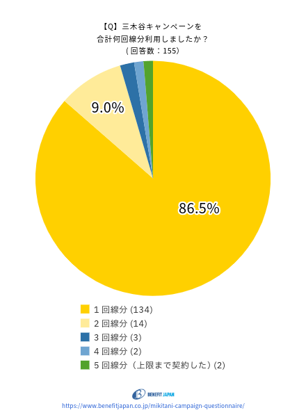 楽天モバイルの三木谷キャンペーンに関するアンケート：質問③