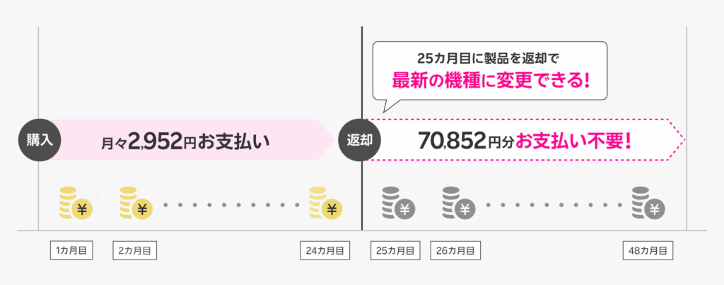 楽天モバイル公式サイトにある買い替え超トクププログラムの支払い方法と返却時期を示した画像