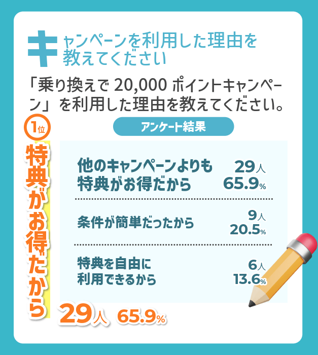 ahamoアンケート結果：キャンペーンの利用目的