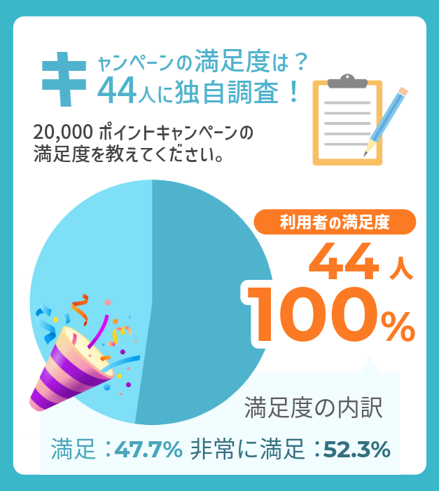 ahamoアンケート結果：キャンペーンの満足度