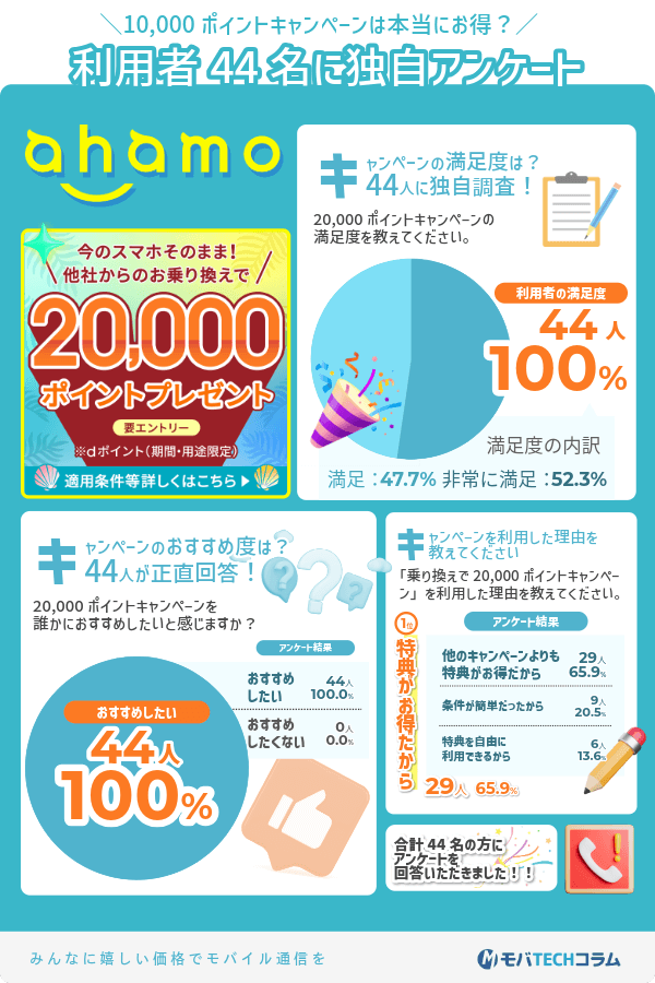 ahamo20,000ポイントキャンペーン利用者対象アンケートまとめ