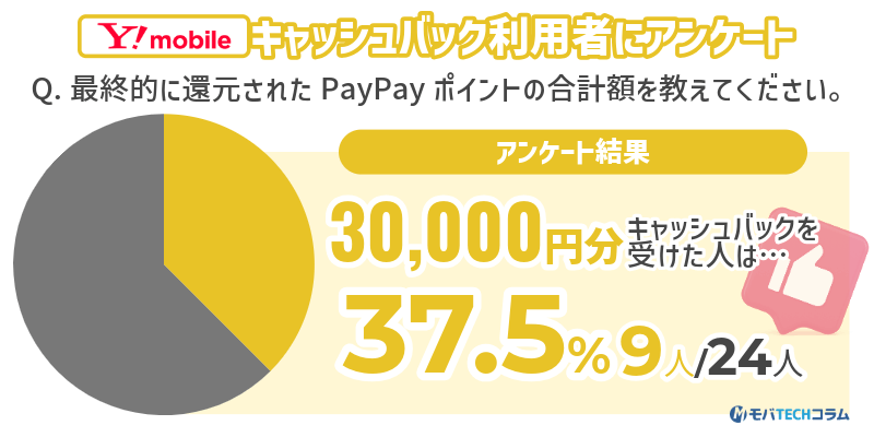 ワイモバイルキャッシュバックで30,000円還元を受けた人の割合
