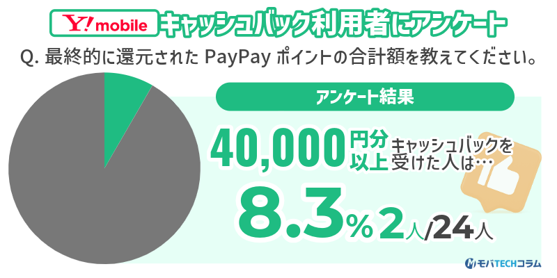 ワイモバイルキャッシュバックで40,000円以上還元を受けた人の割合