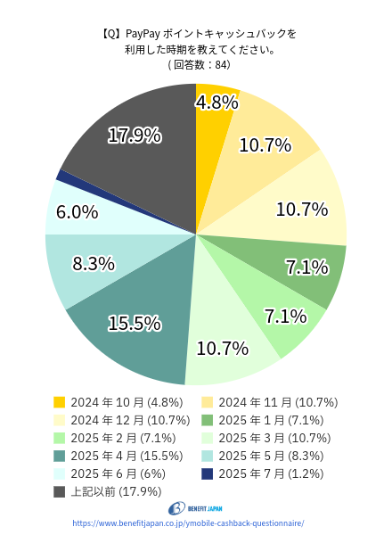 ワイモバイルのキャッシュバックに関するアンケート：質問⑧