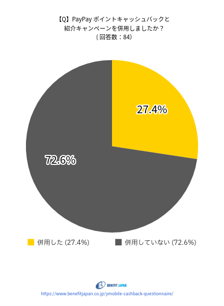 ワイモバイルのキャッシュバックに関するアンケート：質問⑤