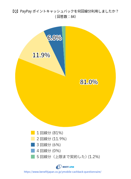 ワイモバイルのキャッシュバックに関するアンケート：質問④