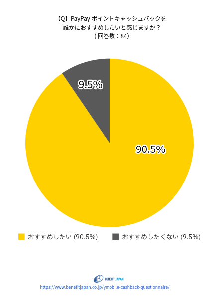 ワイモバイルのキャッシュバックに関するアンケート：質問⑨