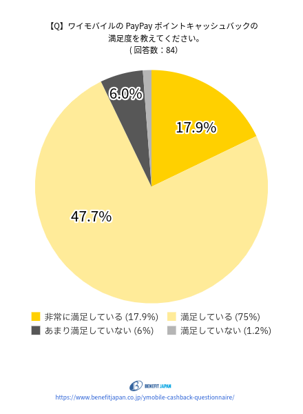 ワイモバイルのキャッシュバックに関するアンケート：質問①