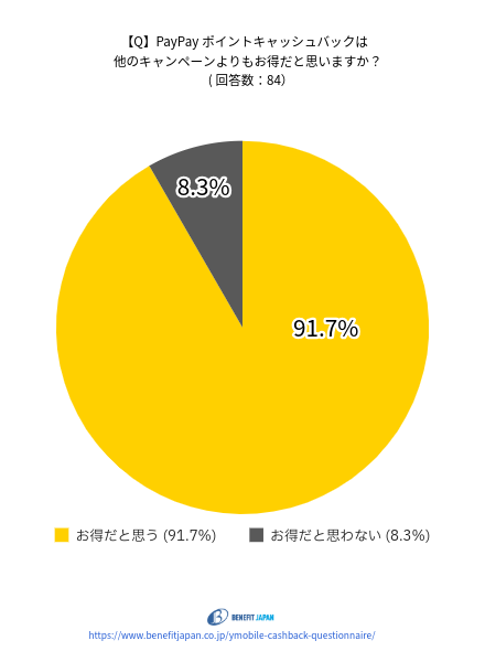 ワイモバイルのキャッシュバックに関するアンケート：質問⑦