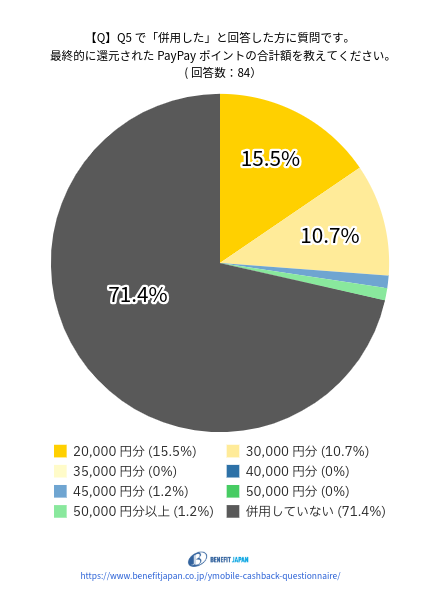 ワイモバイルのキャッシュバックに関するアンケート：質問⑥