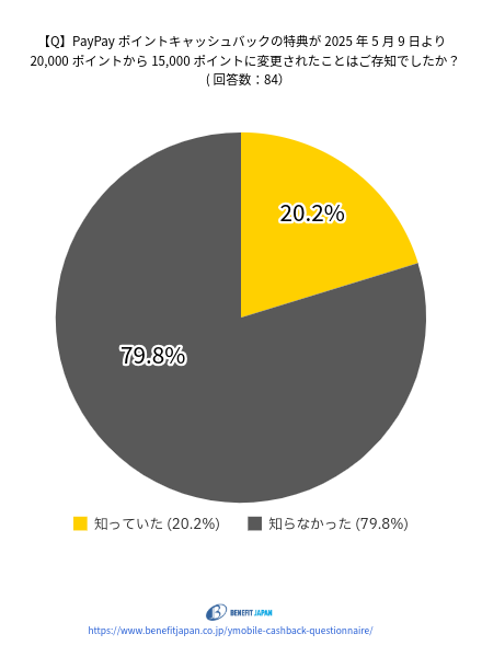 ワイモバイルのキャッシュバックに関するアンケート：質問⑩