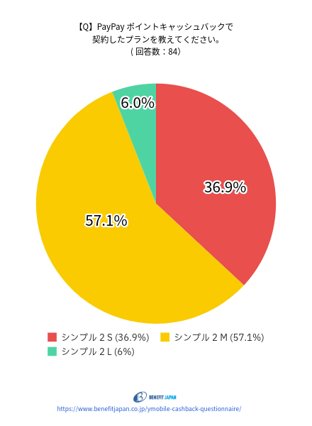 ワイモバイルのキャッシュバックに関するアンケート：質問③