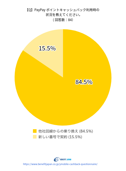 ワイモバイルのキャッシュバックに関するアンケート：質問②