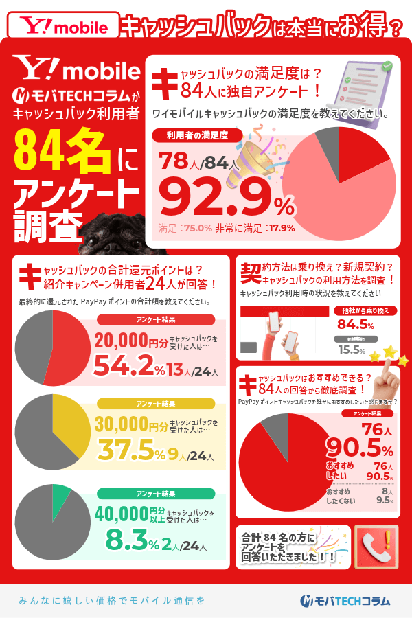 ワイモバイルキャッシュバックのアンケート結果まとめ