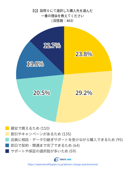 iPhoneの機種変更に関するアンケート:質問⑧