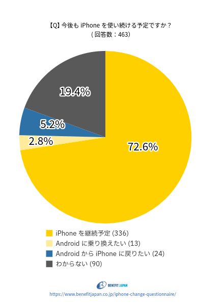 iPhoneの機種変更に関するアンケート:質問⑪