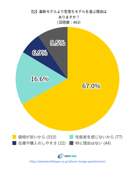iPhoneの機種変更に関するアンケート:質問⑤