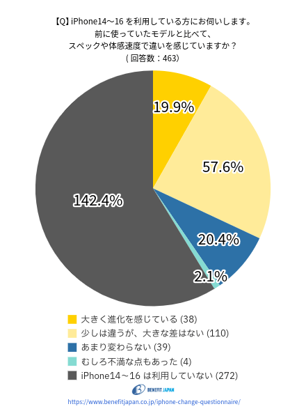iPhoneの機種変更に関するアンケート:質問④