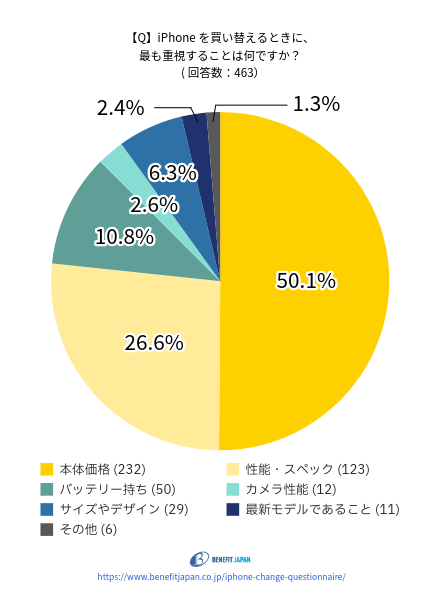 iPhoneの機種変更に関するアンケート:質問⑨