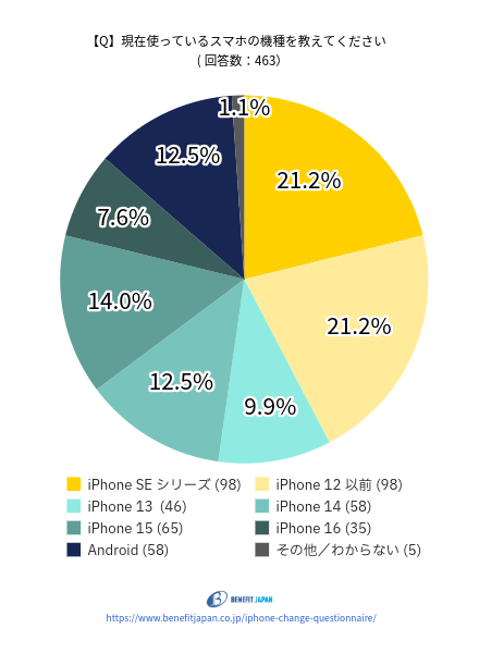 iPhoneの機種変更に関するアンケート:質問①