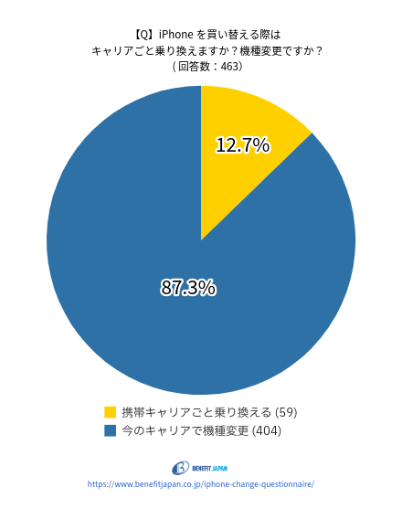 iPhoneの機種変更に関するアンケート:質問⑦