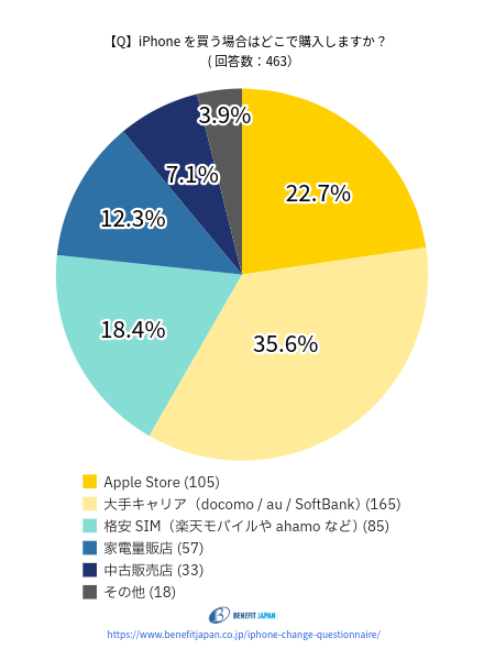 iPhoneの機種変更に関するアンケート:質問⑥