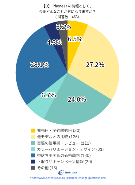iPhoneの機種変更に関するアンケート:質問⑩