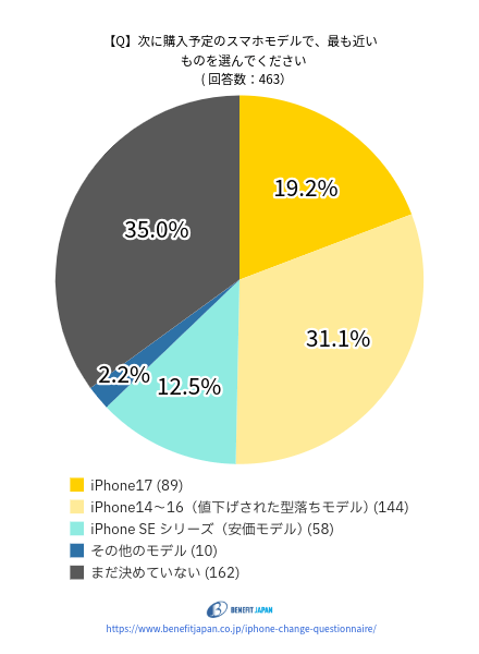 iPhoneの機種変更に関するアンケート:質問③