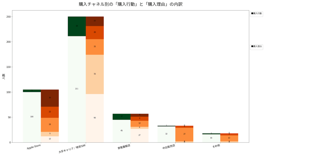 購入場所別の「購入行動」と「購入理由」の内訳を示すグラフ