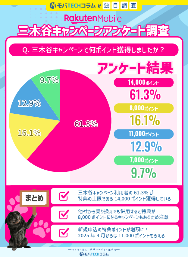 2025年11月度三谷キャンペーンアンケート:獲得ポイントについて