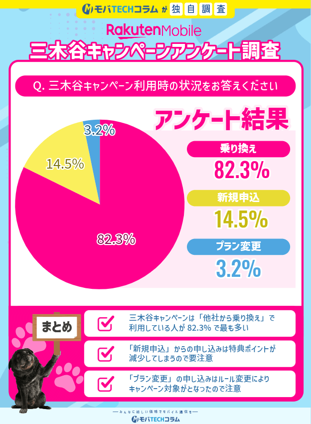 2025年11月度三木谷キャンペーンアンケート:申し込み方法について
