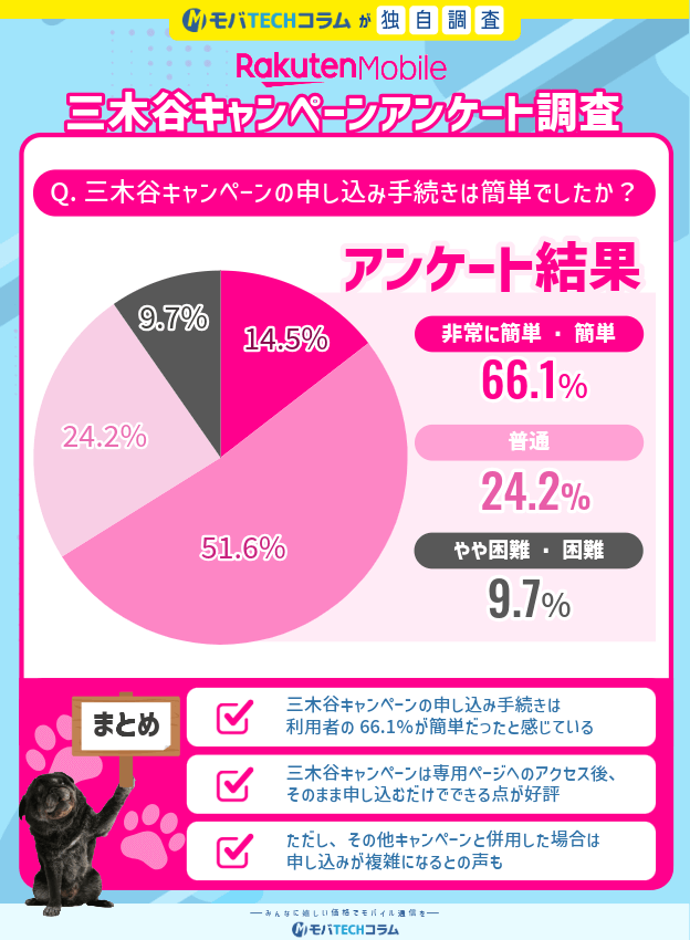 2025年11月度三木谷キャンペーンアンケート:申し込み手続きについて