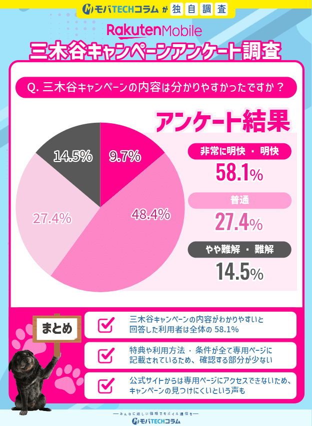 2025年11月度三木谷キャンペーンアンケート:わかりやすさについて