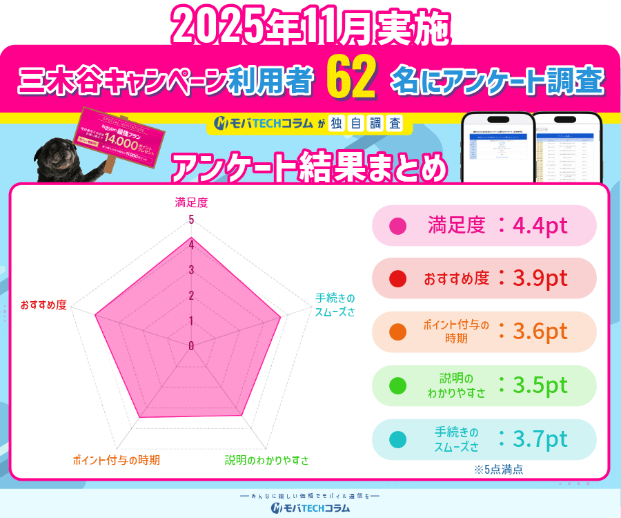 2025年11月楽天モバイル三木谷キャンペーンのアンケートまとめ画像