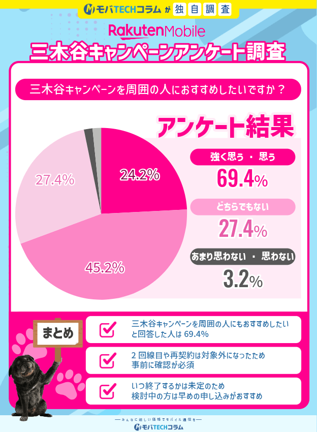 2025年11月度三木谷キャンペーンアンケート:おすすめ度について